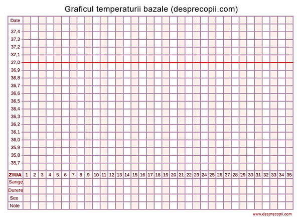 diagrama temperatura bazala 