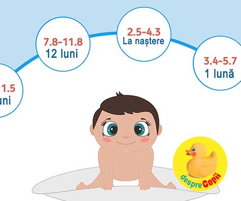 Greutatea bebelusului in primul an: indicator de sanatate si alimentatie corecta. DIAGRAMA pe luni.