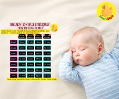 Reglarea somnul bebelusului: metoda Ferber explicata pe larg de autorul acestei teorii