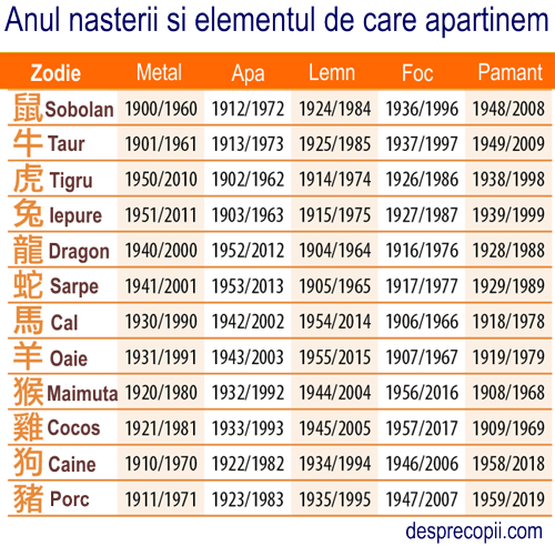 anul nasterii zodiac chinez
