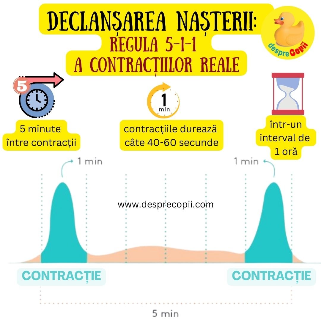 contractii nastere
