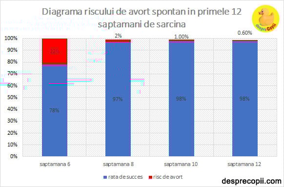 diagrama risc avort spontan