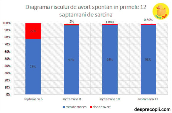 diagrama risc avort spontan