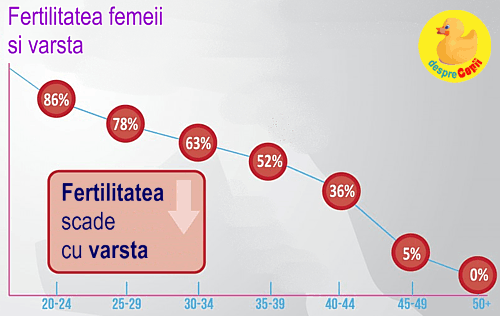 fertilitate varsta