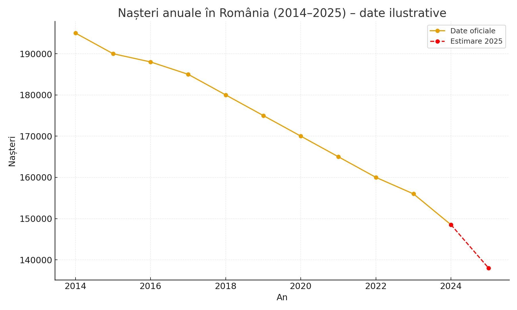 Nașteri anuale în România (2014–2024) – trend descendent