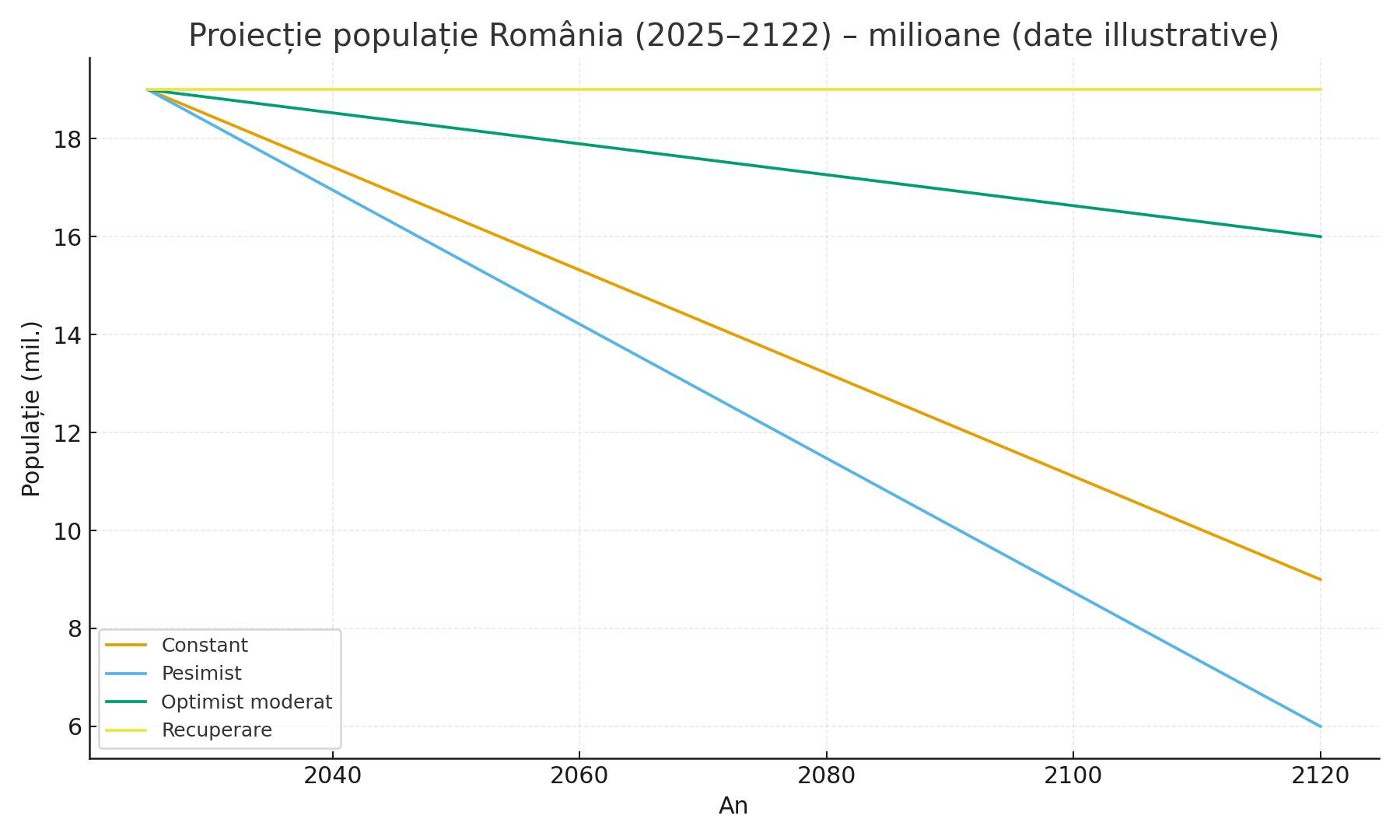 Proiecție populație România până în 2122