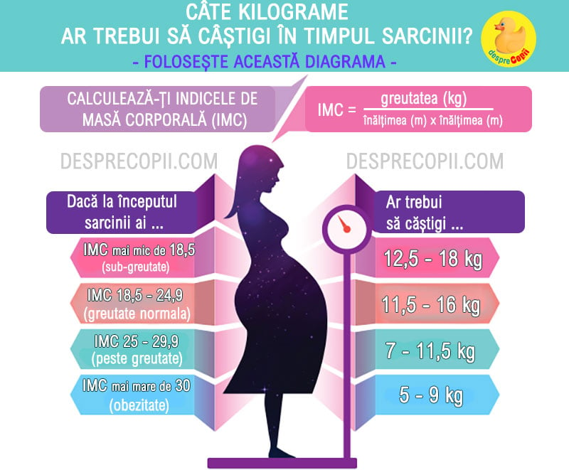 diagrama kilograme in sarcina