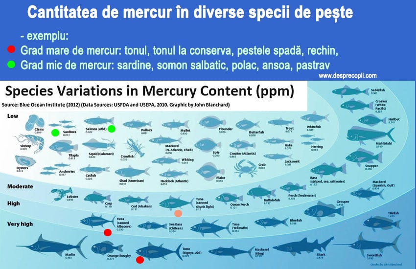 continut de mercur peste 