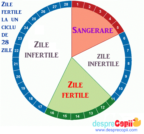 zile fertile