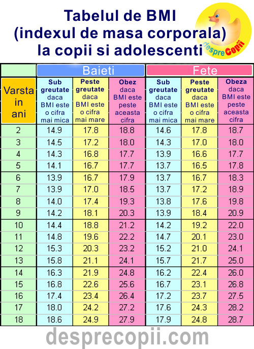 tabel indice de masa corporala copil