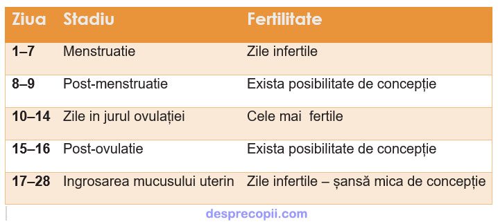 zile fertile tabel